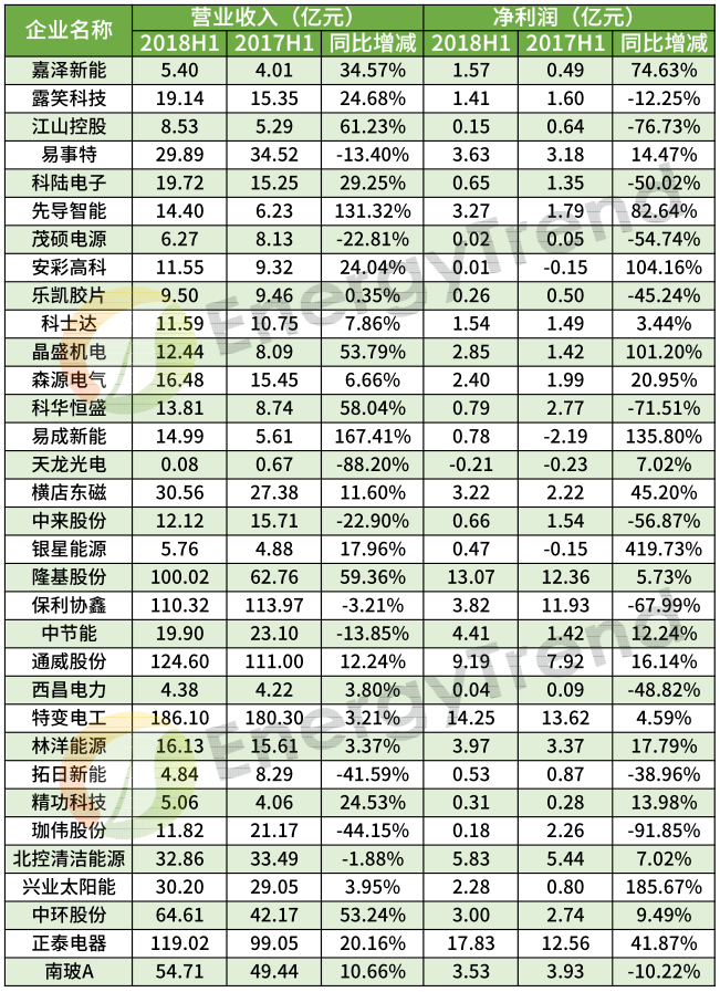 48家光伏企业上半年财报数据分析