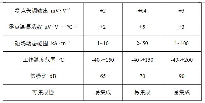 隧道磁阻技术（TMR）及其应用简介