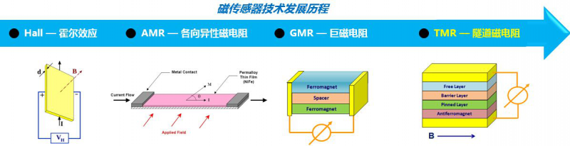 隧道磁阻技术（TMR）及其应用简介