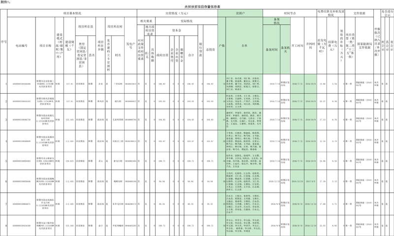 光伏扶贫项目存量信息表1