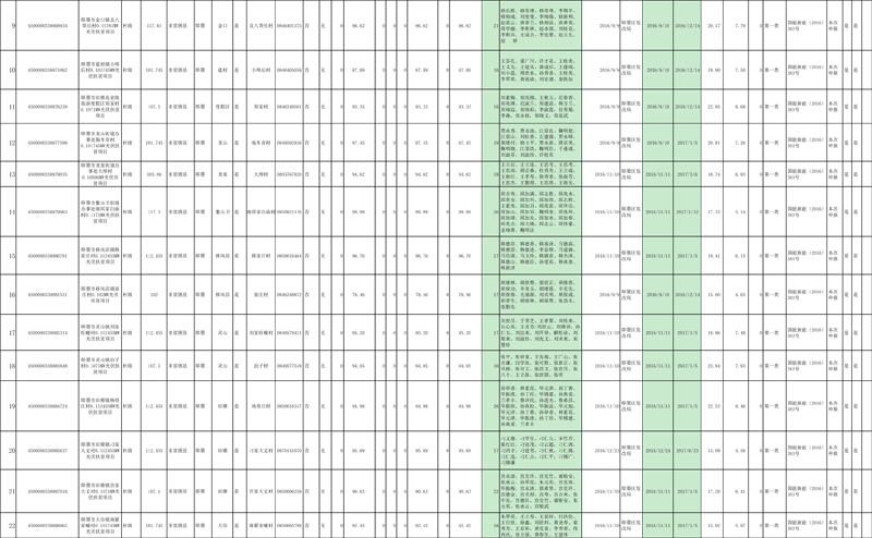 光伏扶贫项目存量信息表2