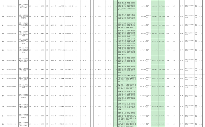 光伏扶贫项目存量信息表2