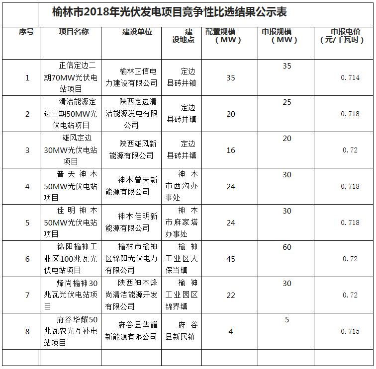 榆林市2018年光伏发电项目竞争性比选结果公示表