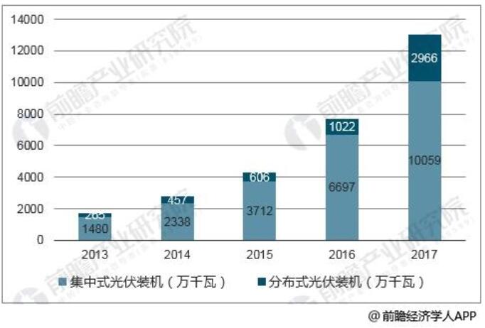 中国累计光伏装机(万千瓦)