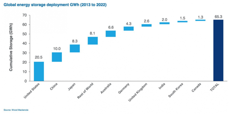 2022年全球电池储能市场或将达到65GWh