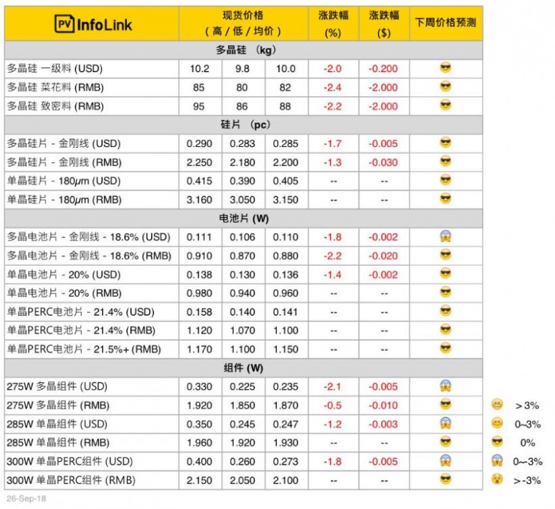 本周光伏供应链价格(9月27日)