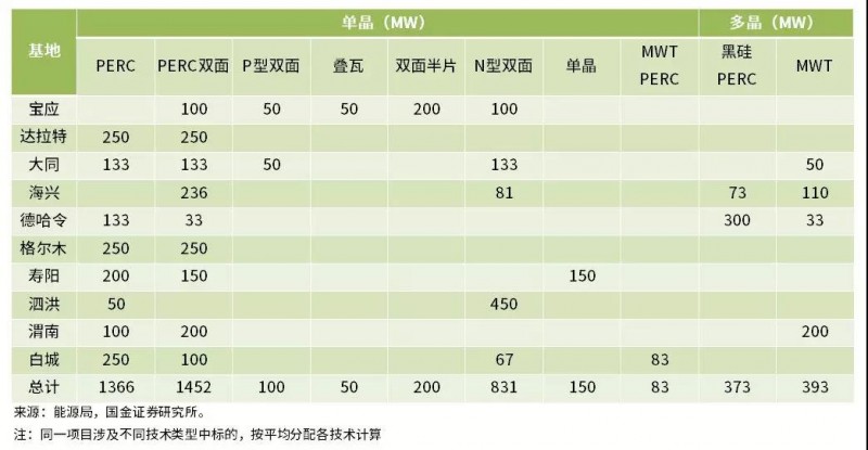 双面、半片、IBC、叠瓦...谁能问鼎“降本之王”？