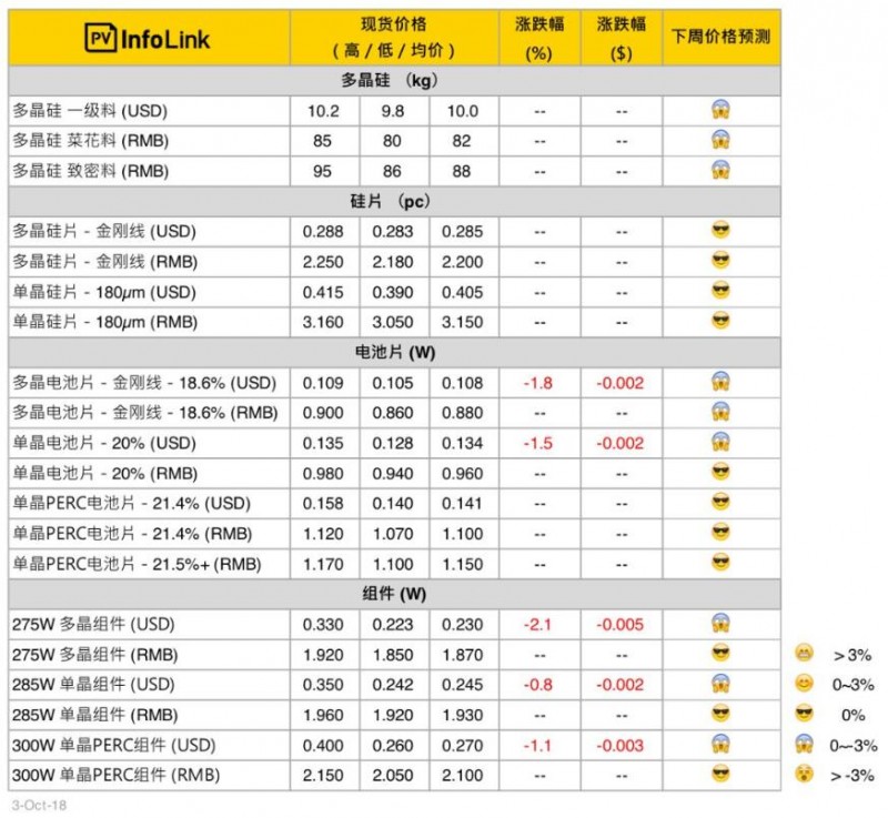 光伏价格：十一长假期间成交量少 中国国内价格持平