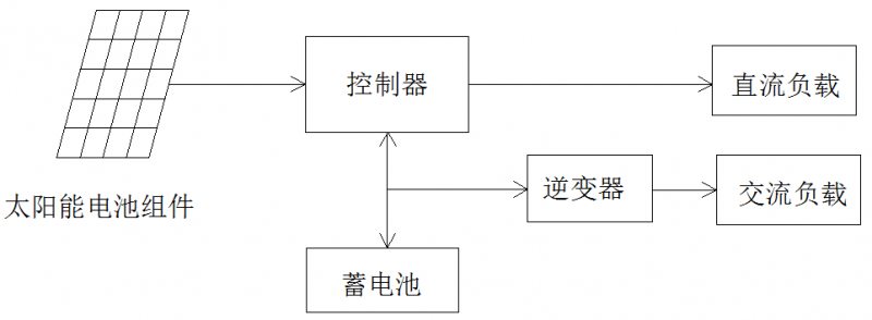 必看！5分钟学会设计最优离网方案