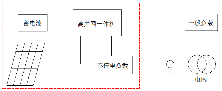 必看！5分钟学会设计最优离网方案