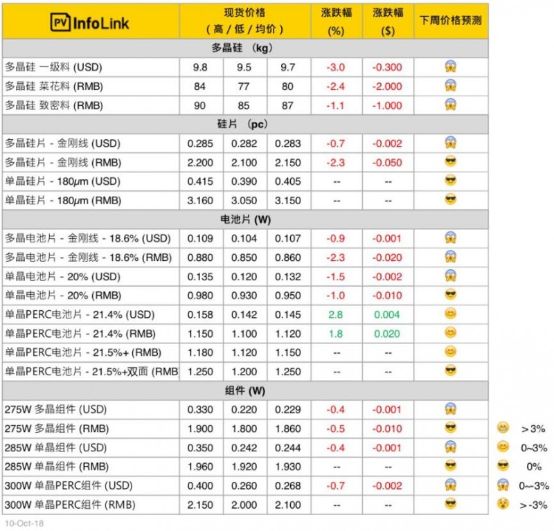 本周光伏供应链价格（10月11日）