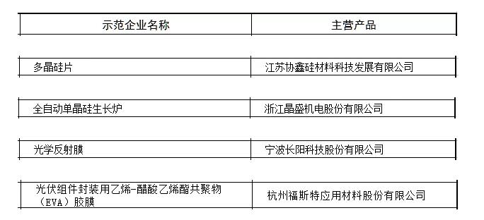 第三批制造业单项冠军名单：4家光伏企业