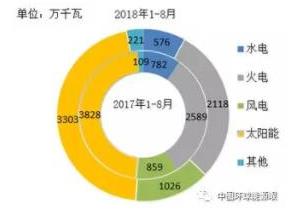 2018年1-8月全国新增光伏装机容量情况统计