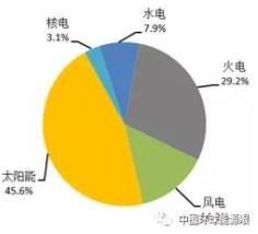 2018年1-8月全国新增光伏装机容量情况统计