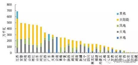 2018年1-8月全国新增光伏装机容量情况统计