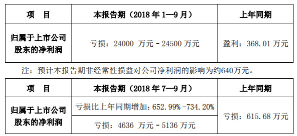 向日葵发布三季度业绩预告，预计前三季度亏损2.4亿元至2.45亿元，去年同期盈利368万元，同比转亏。 　　 　　向日葵在公告中表示，业绩下滑主要因光伏组件销售价格持续下跌，导致毛利率水平大幅度下降，而期间费用相对稳定，导致亏损加大。 　　 　　另外，公司对外出售了子公司优创光能全部股权，产生了较大固定资产减值损失和经营利润的亏损。