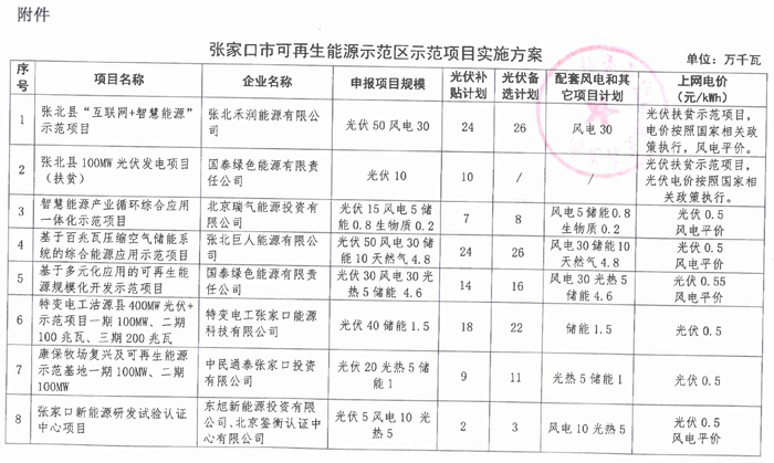 光伏165.6万千瓦、备选195万千瓦 河北张家口可再生能源示范项目实施方案正式下发