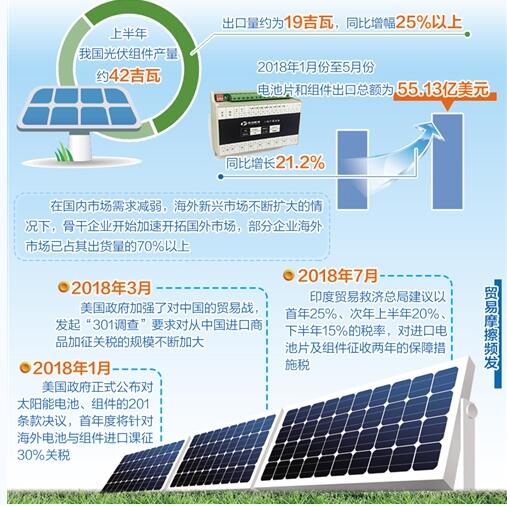 国内光伏市场“哑火” 海外市场正成重要增长点