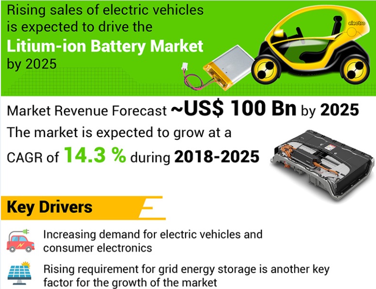 2025年全球锂离子电池市场规模将超过1000亿美元