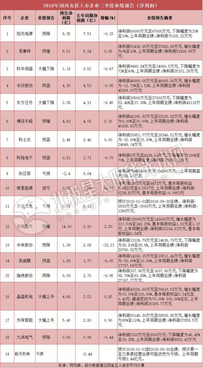 “531”新政影响凸显 超半数光伏企业2018年三季度业绩预下滑