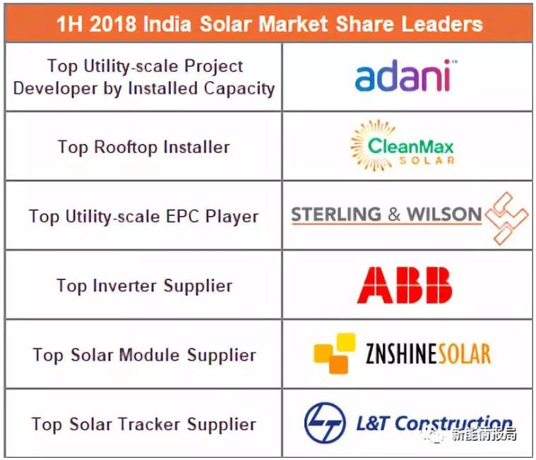 爆冷！上半年印度市场正信光电组件出货第一 集中式逆变器占90%