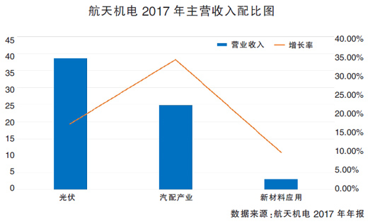 频抛光伏资产 航天机电意欲何为？