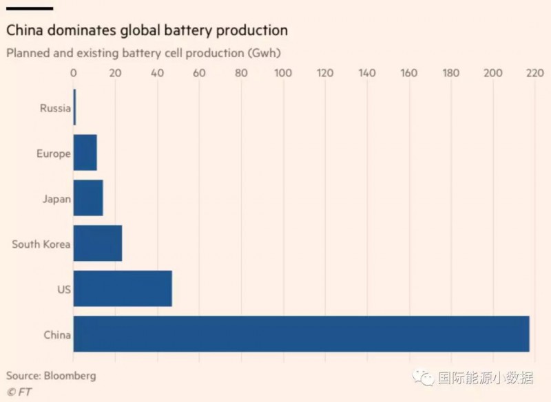 全球储能电池产能欧盟仅占4% 打算奋起直追！