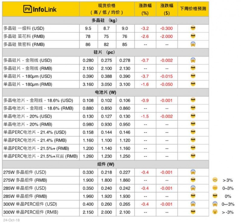 本周光伏供应链价格（10月25日）