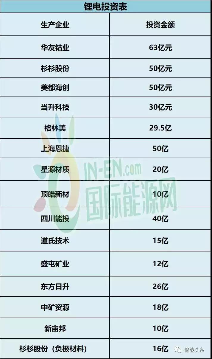 锂电产业投资再现高热：15个锂电项目投资超10亿，资金总额达439.5亿元