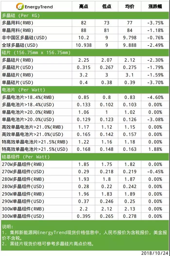 单晶硅片意外调降；硅料端压力依旧