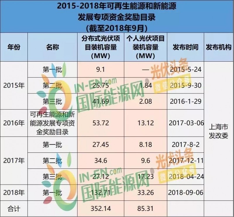 上海光伏市场简析：15项利好政策、436.45MW光伏项目已获政府扶持、分布式与农光互补等成规划重点