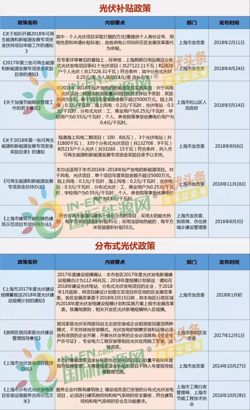 上海光伏市场简析：15项利好政策、436.45MW光伏项目已获政府扶持、分布式与农光互补等成规划重点