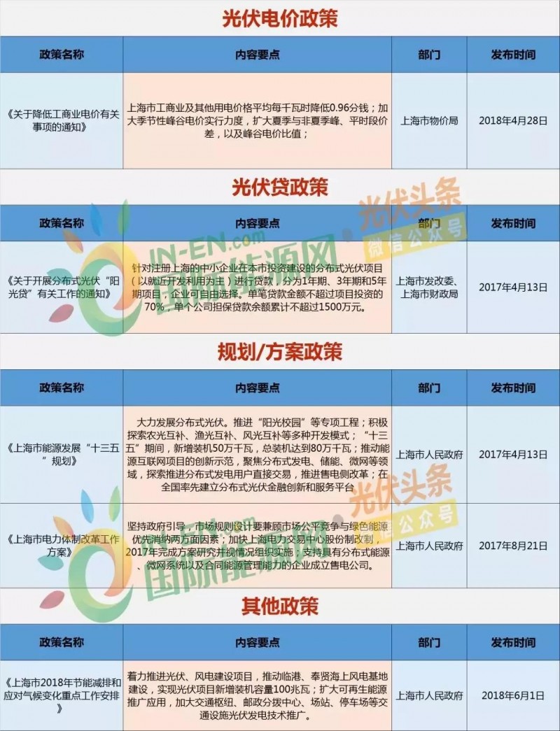 上海光伏市场简析：15项利好政策、436.45MW光伏项目已获政府扶持、分布式与农光互补等成规划重点