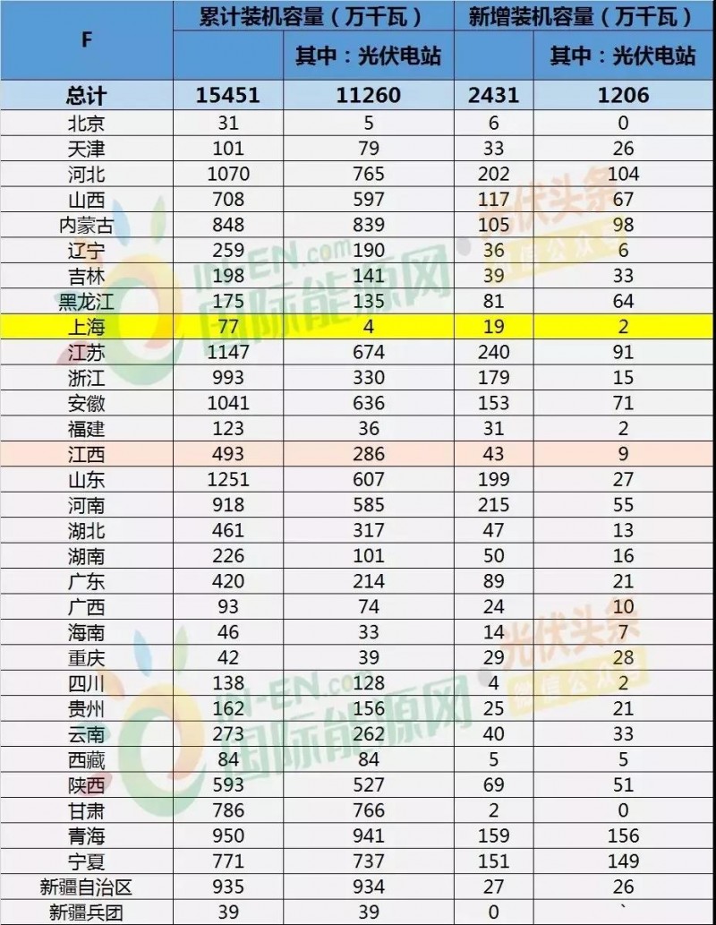 上海光伏市场简析：15项利好政策、436.45MW光伏项目已获政府扶持、分布式与农光互补等成规划重点