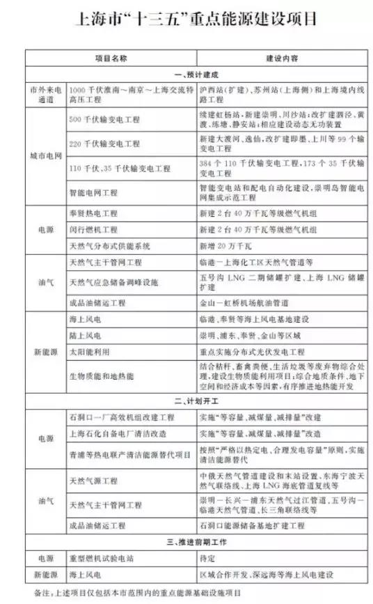 上海光伏市场简析：15项利好政策、436.45MW光伏项目已获政府扶持、分布式与农光互补等成规划重点