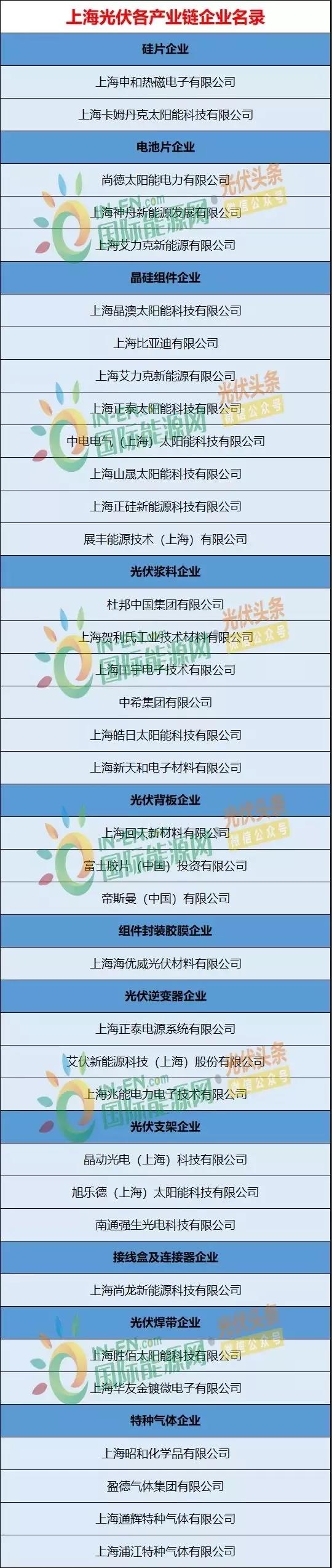 上海光伏市场简析：15项利好政策、436.45MW光伏项目已获政府扶持、分布式与农光互补等成规划重点