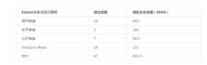 1.4GW！南非致力于开发大批分布式储能项目