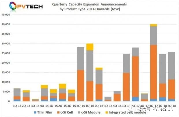 2018年Q2全球光伏制造扩产公告达25.58GW，上半年总计超50GW