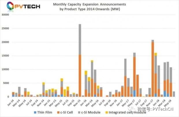 2018年Q2全球光伏制造扩产公告达25.58GW，上半年总计超50GW