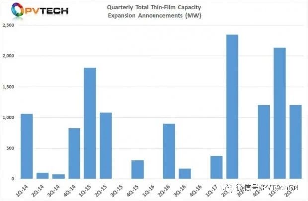 2018年Q2全球光伏制造扩产公告达25.58GW，上半年总计超50GW