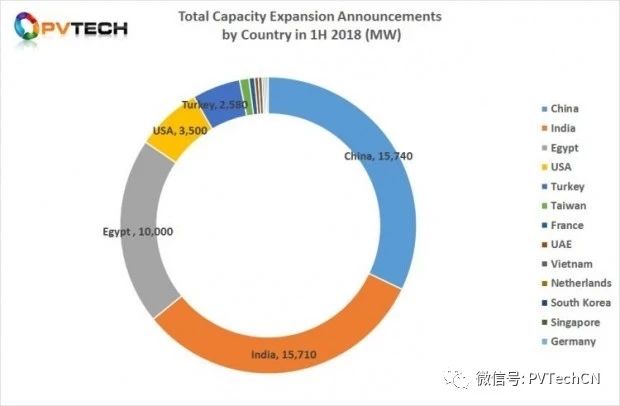 2018年Q2全球光伏制造扩产公告达25.58GW，上半年总计超50GW