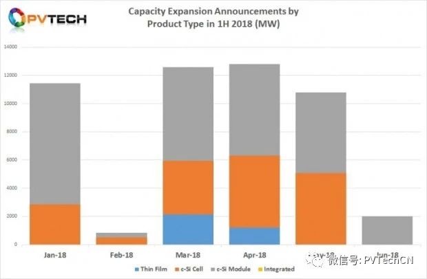 2018年Q2全球光伏制造扩产公告达25.58GW，上半年总计超50GW