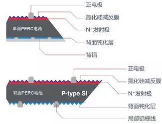 2018年PERC组件的进阶之路：双面+半片