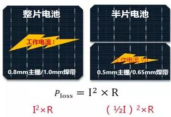 2018年PERC组件的进阶之路：双面+半片