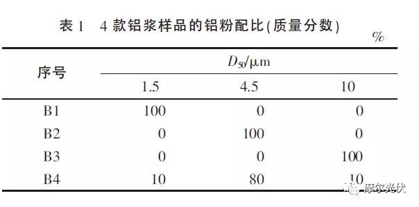 不同烧结工艺下 PERC铝浆对电池片电性能影响有啥不同？