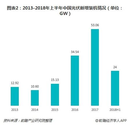 2019年我国光伏产业中长期发展态势依旧向好