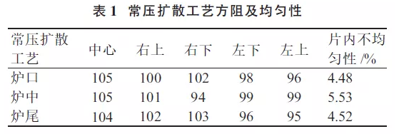 提升晶硅电池光电转换效率？看低压扩散工艺！