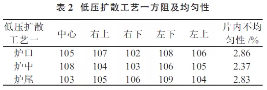 提升晶硅电池光电转换效率？看低压扩散工艺！