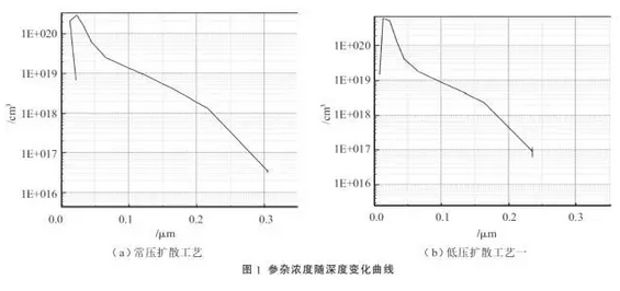 提升晶硅电池光电转换效率？看低压扩散工艺！