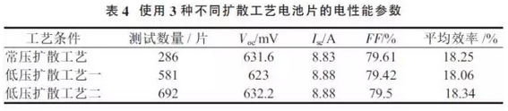 提升晶硅电池光电转换效率？看低压扩散工艺！